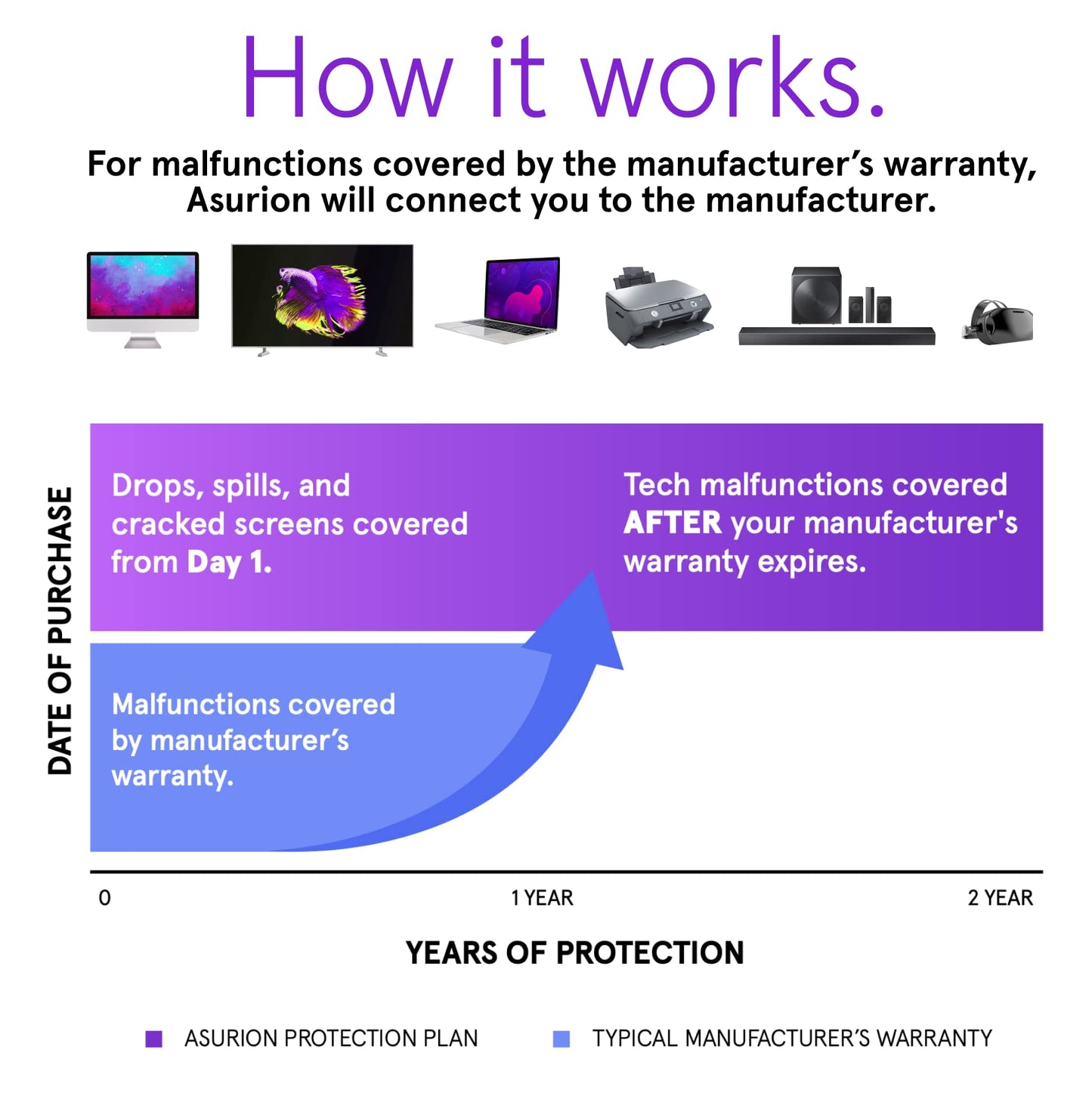 ASURION 2 Year Portable Electronic Accident Protection Plan ($30 - $39.99)
