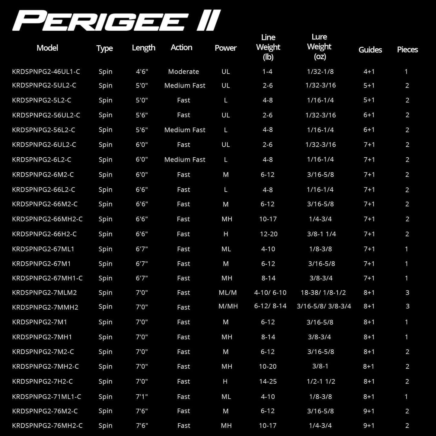 KastKing Perigee II Spinning & Casting Fishing Rods, Fuji O-Ring Line Guides, 24 Ton Carbon Fiber Casting and Spinning Rods - Two Pieces,Twin-Tip Rods