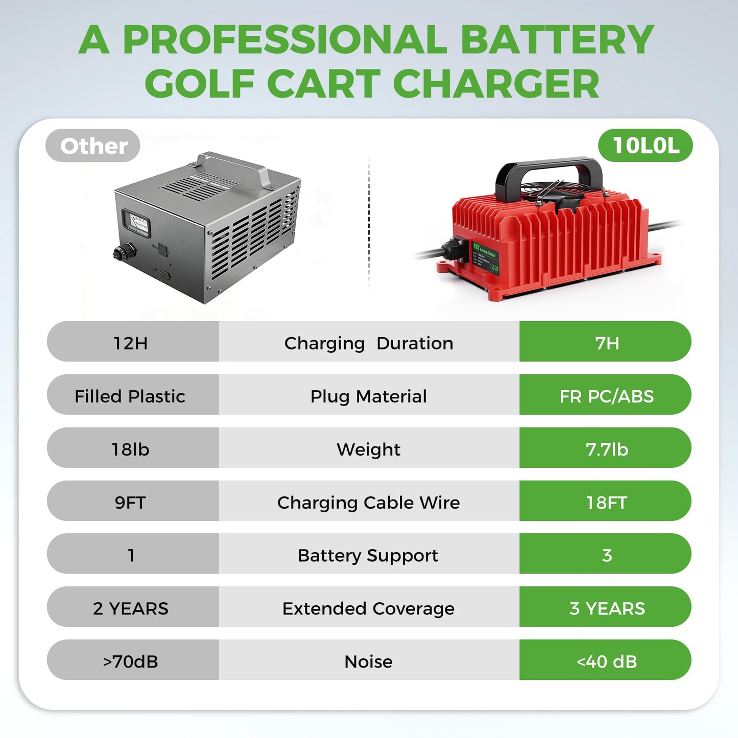 10L0L 48V Golf Cart Battery Charger for Club Car DS Precedent, 15Amp Smart Charger with 3-Pin Plug for Lead Acid Battery, AGM Battery, LiFePO4 Battery, IP67 Waterproof, Auto Shut-Off