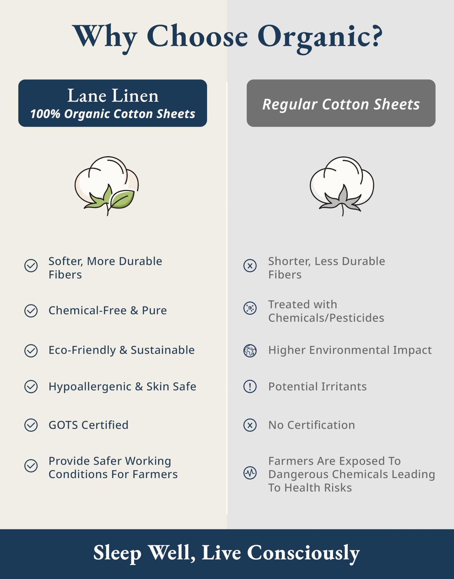 LANE LINEN 100% Organic Cotton Twin Sheets Set, 3Pc Twin Bed Sheets, Soft & Comfy Breathable Cotton Percale Sheets for Twin Size Bed, Dorm Room Essentials Low Pill Fade Resistant White Sheets