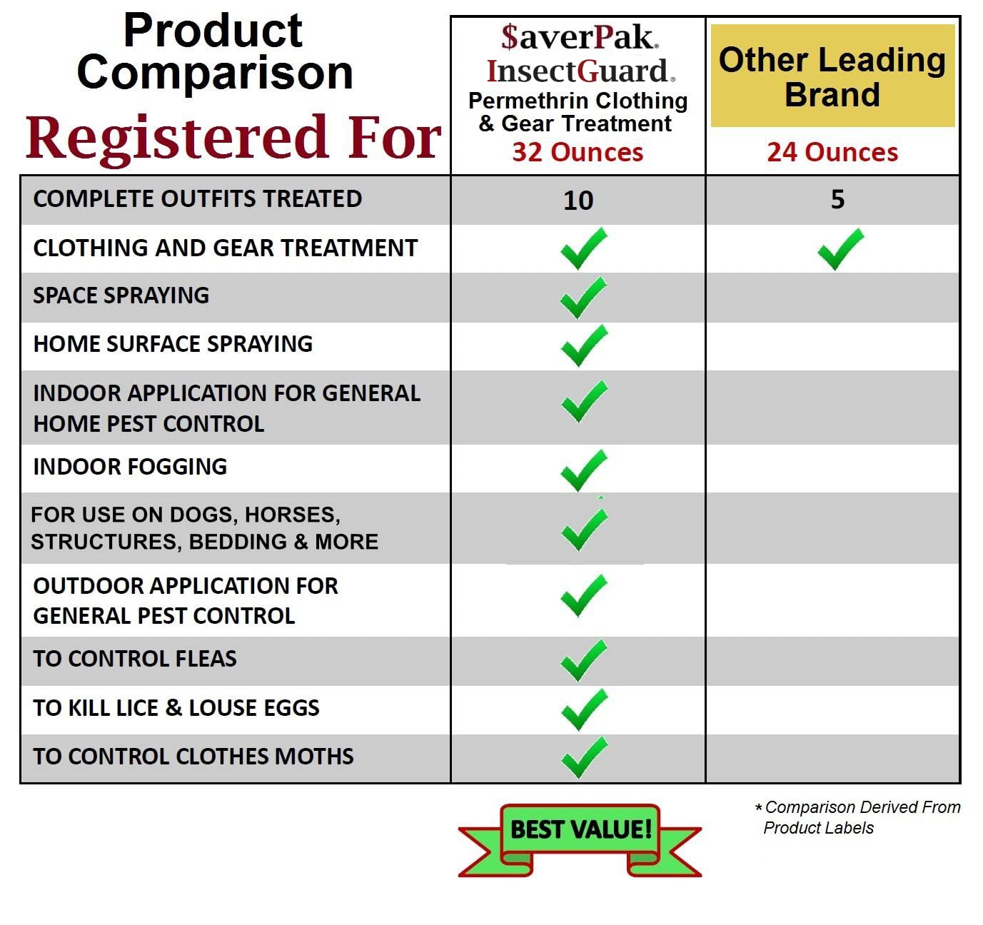 InsectGuard Permethrin Mosquitoes, Ticks and Flies Repellent & Insecticide Spray (6oz) 2 Pack