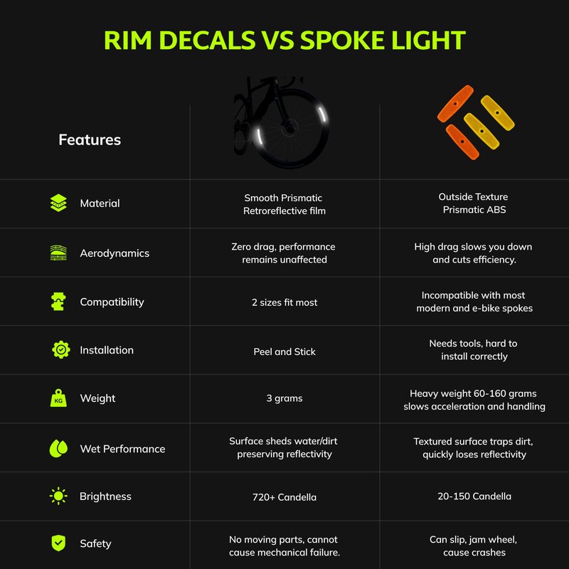 ReflecToes 720 Reflective Wheel Rim Stickers - 16 Pcs Reflective Decals, 720+ Candle Power Wheel Reflectors for Bike - High-Intensity Retroreflective Rim Tape