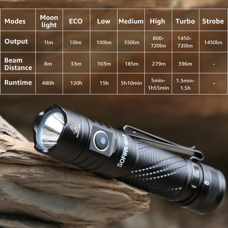 Pocket Flashlight Rechargeable LED Light - Sofirn SR12 Small Flashlights Powerful, Bright EDC Light, 1300ft Long Throw Magnetic Flashlight High Lumens, IP68 Waterproof, Simple UI, Compact for Outdoor