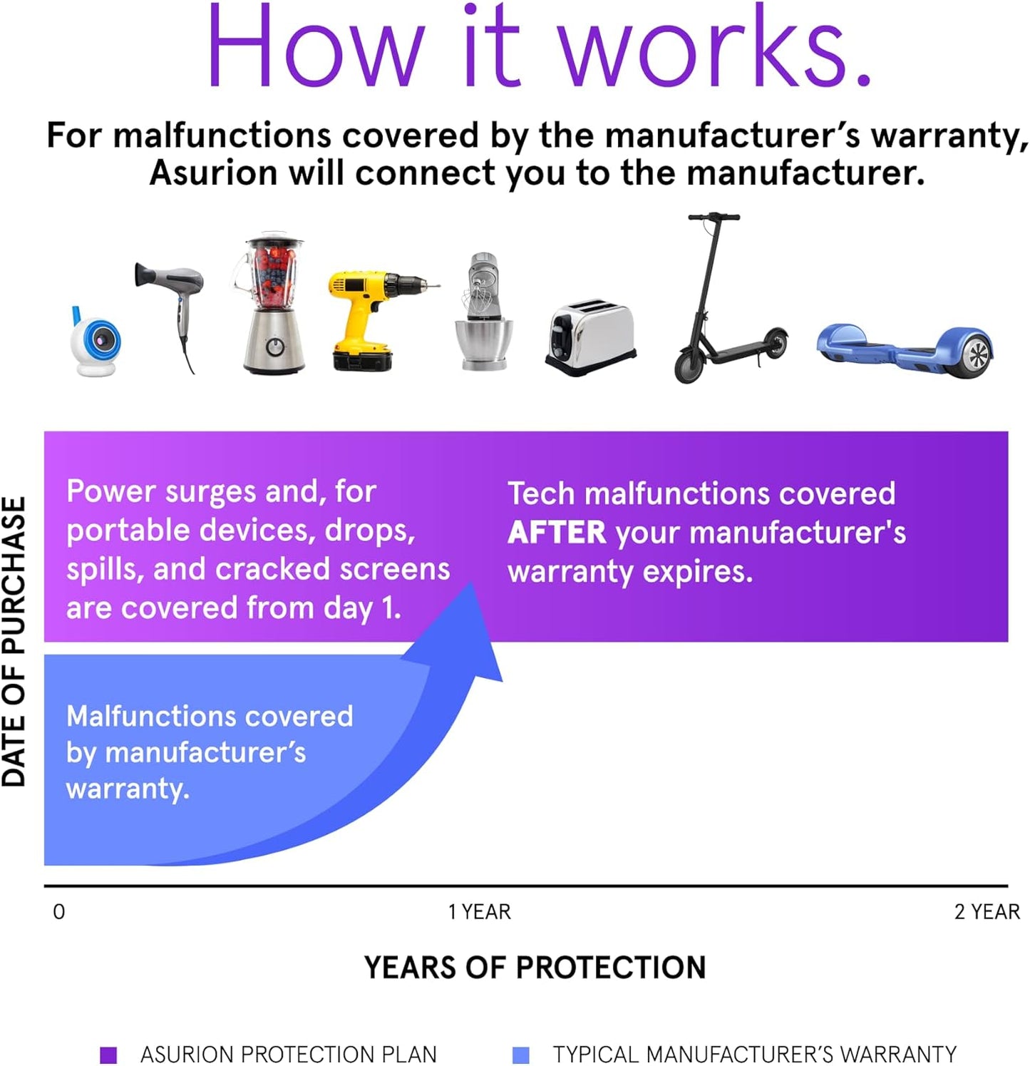 Asurion 2-Year Backpack Protection Plan | Coverage for $80-$89.99 Bags