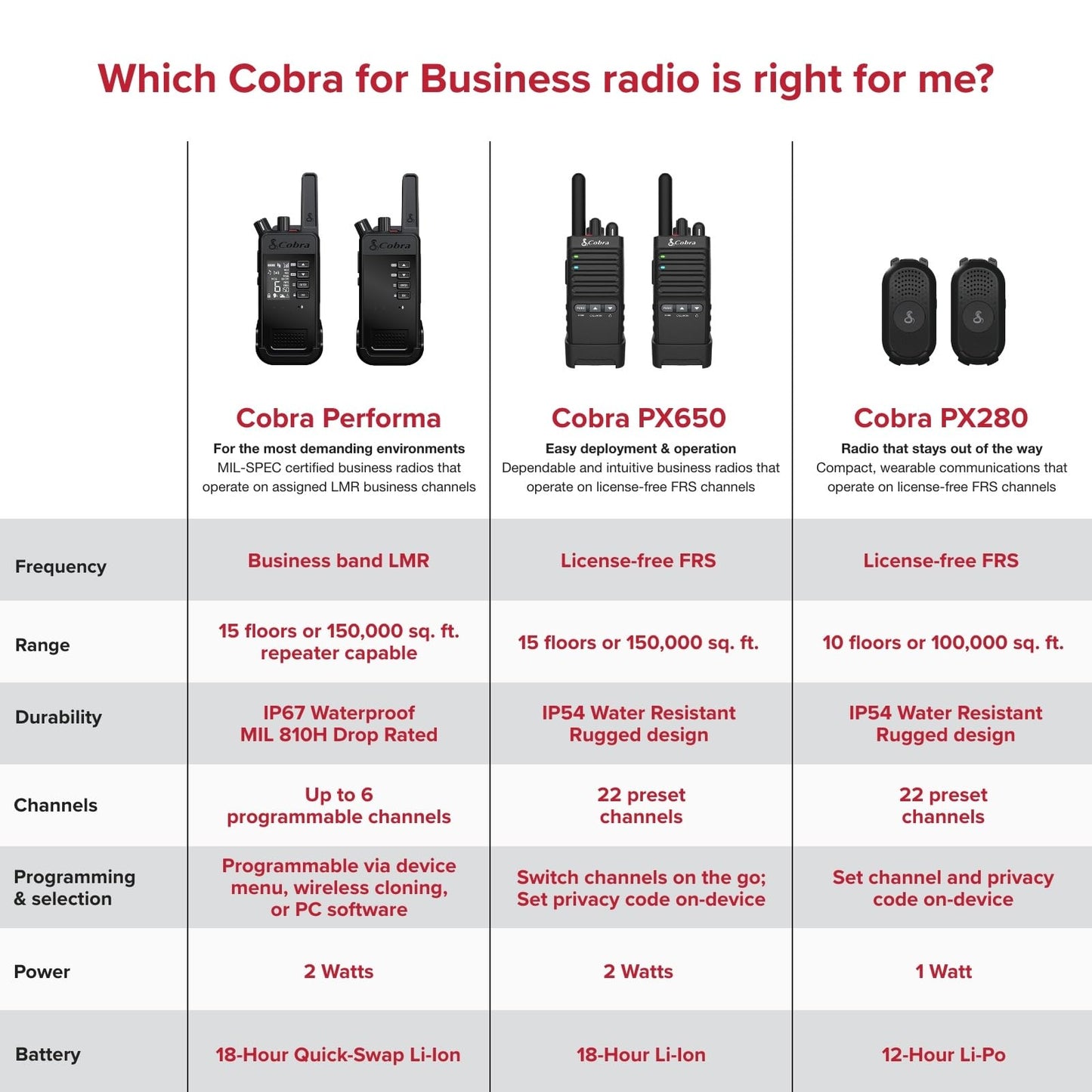 Cobra PX280 Compact Portable FRS Two-Way Radios - IP54 Certified Durability, Dock Charging, 12-Hour Battery Life, Compact Wearable Form Factor Professional Walkie Talkies for Business (2-Pack)
