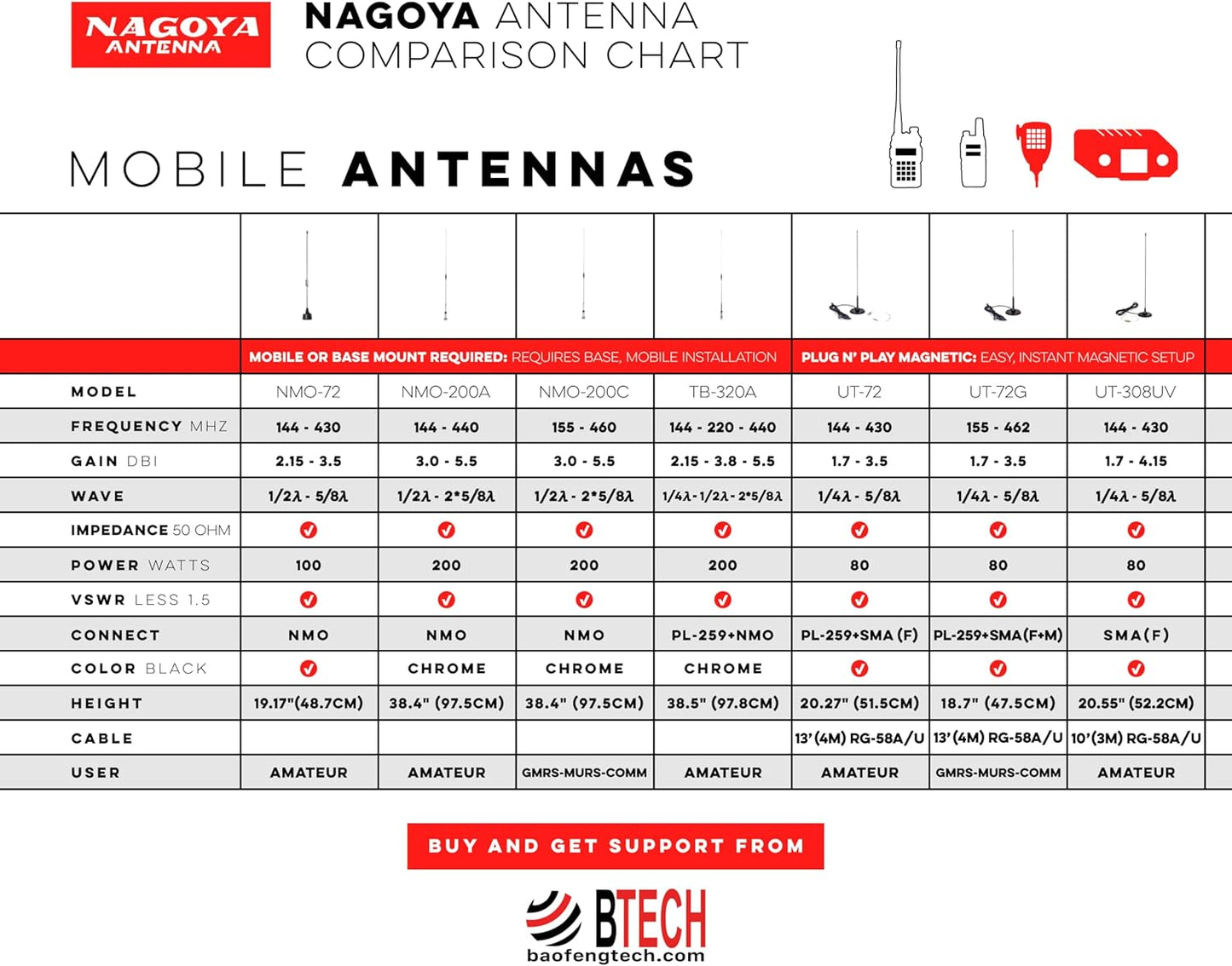 Nagoya NA-F30G Tactical Foldable Whip Antenna - 30-Inch SMA-Female for BTECH & BaoFeng Radios