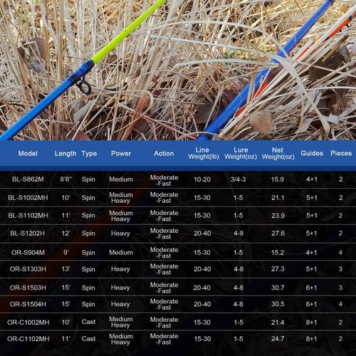 Fiblink Surf Spinning Fishing Rod 2-Piece & 3-Piece & 4-Piece Carbon Fiber Travel Fishing Rod with Noctilucent Tips (12' - 2Pcs - Blue)