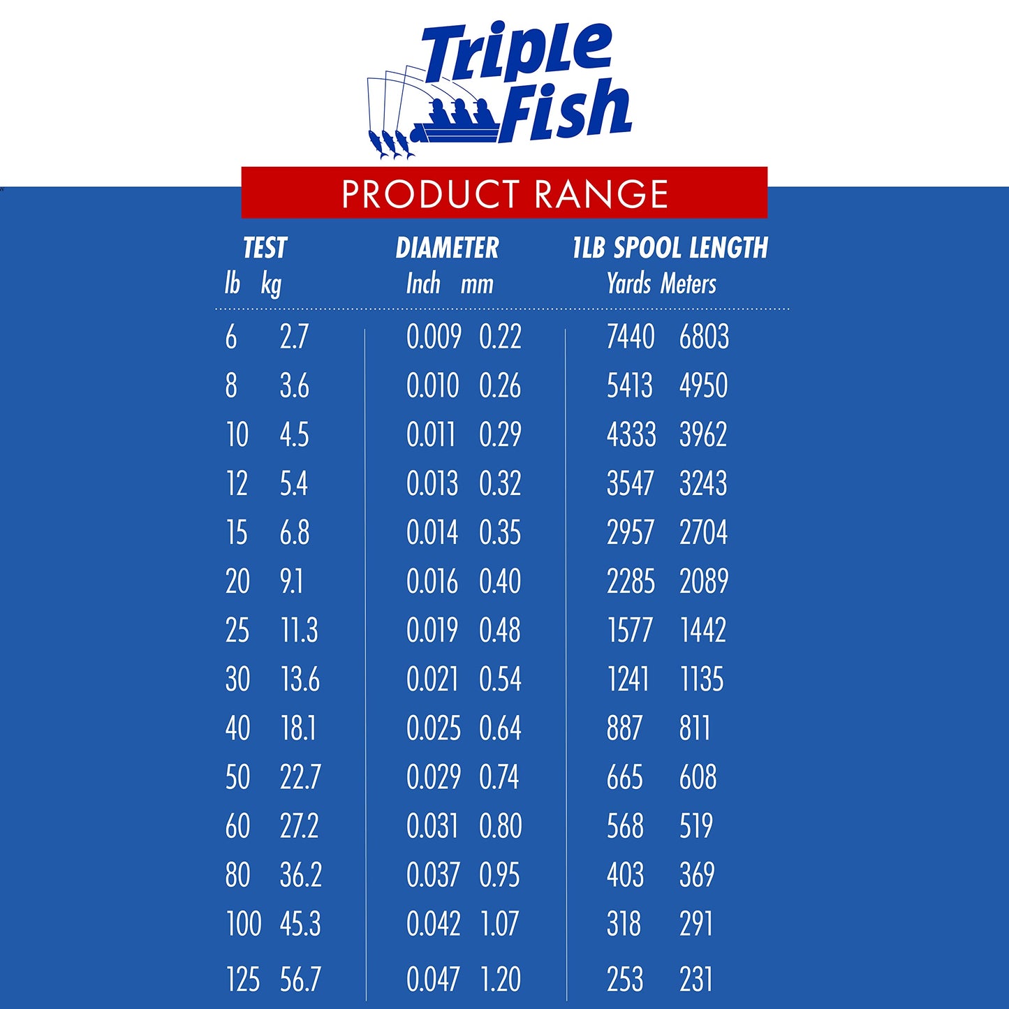 Triple Fish 15 lb Test Fluorocarbon Leader Fishing Line, Clear, 0.35 mm/100 yd