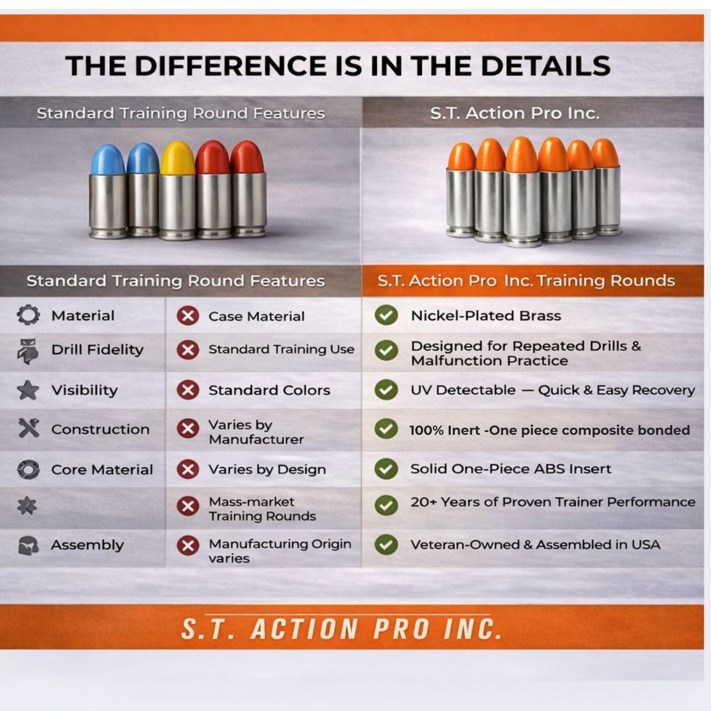 S.T. Action Pro 9mm Snap Caps - 20-Pack Inert Dummy Rounds for Dry Fire, Reloading & Malfunction Drills, Nickel Casing, Orange UV Insert, Veteran-Owned, Assembled in USA