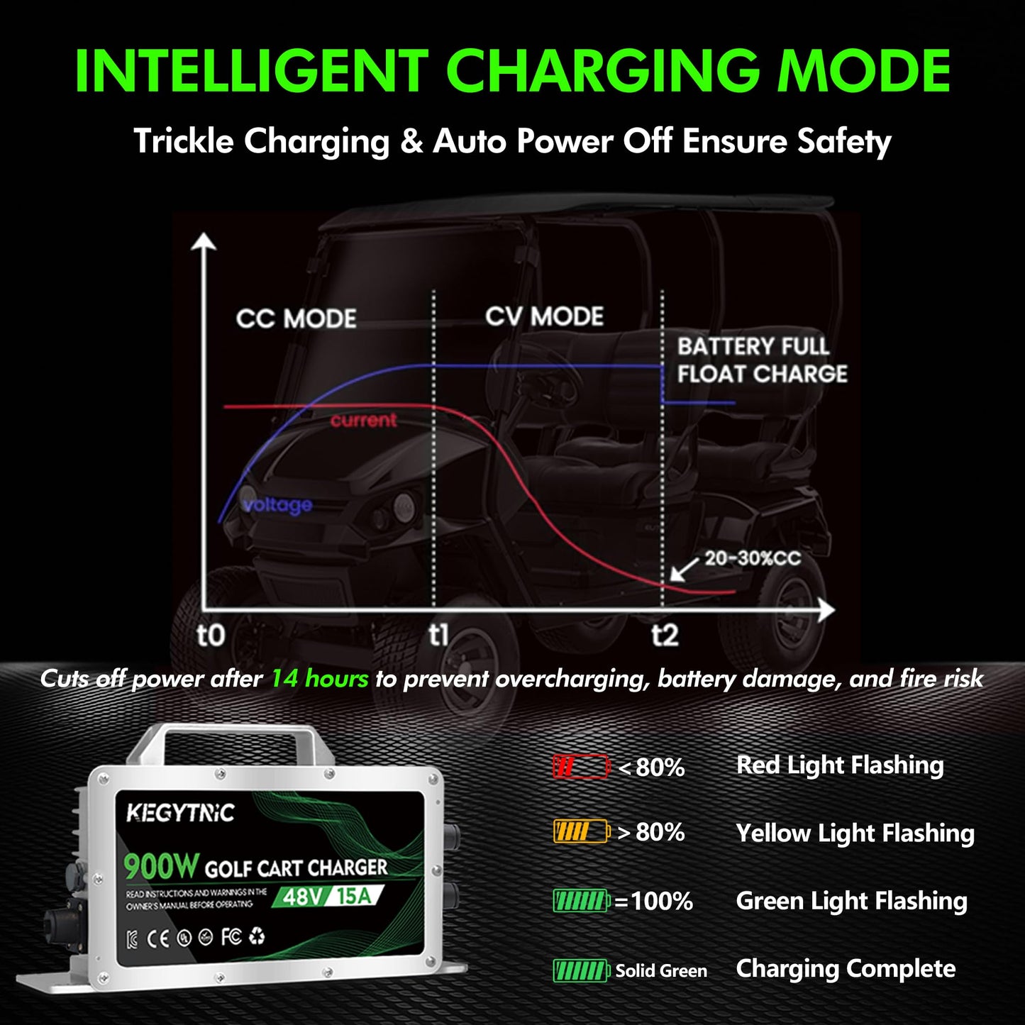 Golf Cart Battery Charger, 15 AMP 48 Volt Golf Cart Charger for EZGO RXV & TXT with 3-Pin Triangular Plug, 900W EZGO Charger, 20% Faster & Safer for Lead Acid Battery, Auto Power-Off & IP67 Waterproof