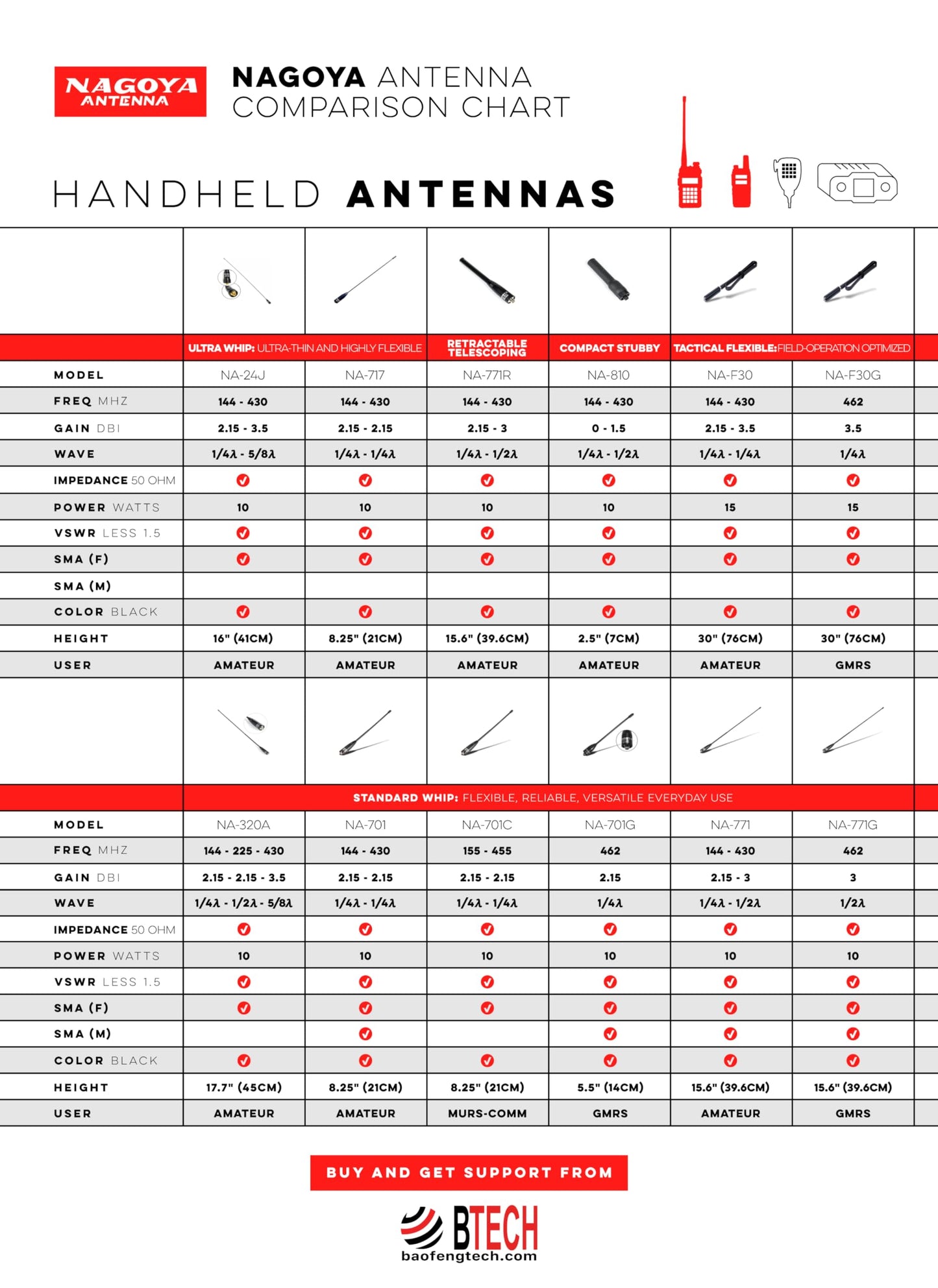 Authentic Genuine Nagoya NA-717 8.5-Inch Super Whip VHF/UHF (144/430Mhz) Antenna SMA-Female for BTECH and BaoFeng Radios