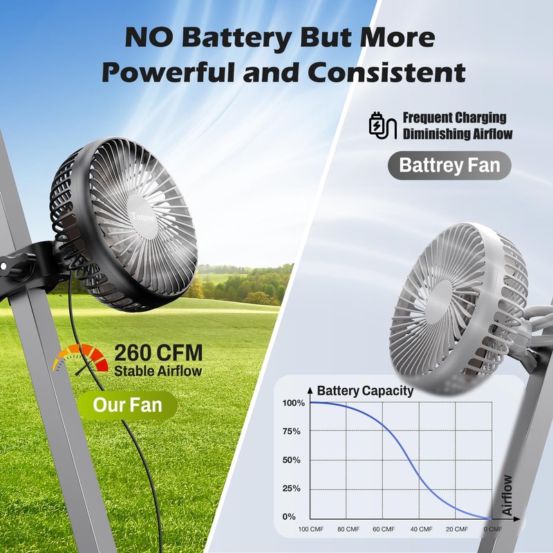 Tonree Golf Cart Fan, Portable USB Clip Fan for EZGO, Club Car, Yamaha, 3700rpm Hi-velocity and Low Noise, 3 Speed, 360° tilt, 10sec Quick Mount, Waterproof, for Travel Camping Outdoor Car Home RV