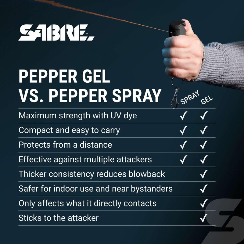 SABRE Pepper Gel Spray with Fast Flip Top Safety & Snap‑Clip Keychain for Self Defense - Max Police Strength OC with UV Marking Dye, Finger Grip, Wind Resistant, 10‑Sec. Spray, 14ft Range, Made in USA