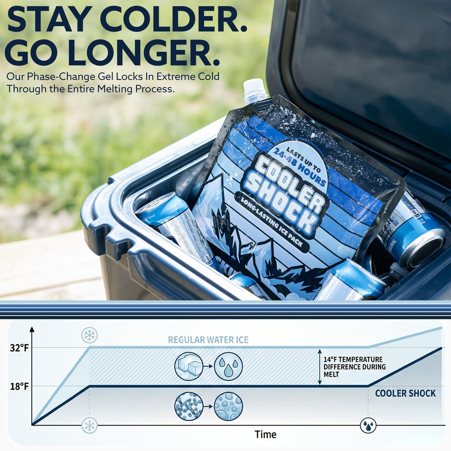 Cooler Shock 4-Pack Mid-Size 10x10 Reusable Ice Packs - Freezes to 18°F / -8°C - Long Lasting Freezer Packs for Coolers and Lunch Boxes - Camping, Fishing, Road Trips, Beach