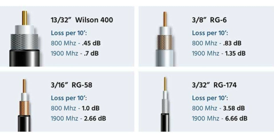 Long Range Cellular Antenna with 10ft RG58 Cable for Trail Cameras & Security