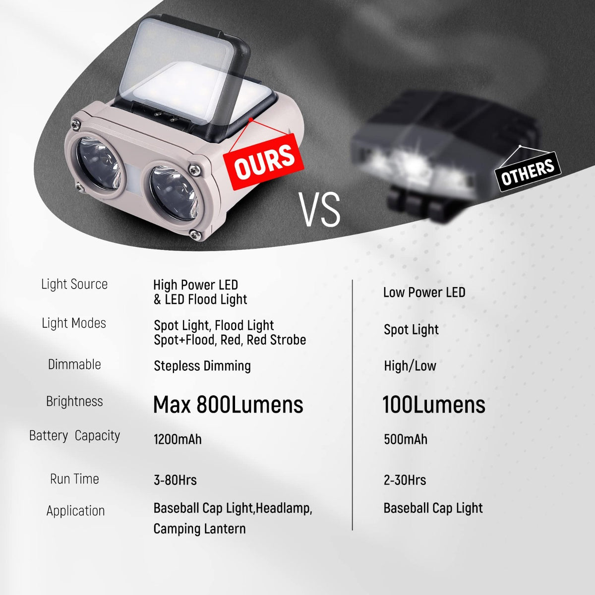 LED Hard Hat Light 800 Lumens Rechargeable Dimmable Clip-On Headlamp Black