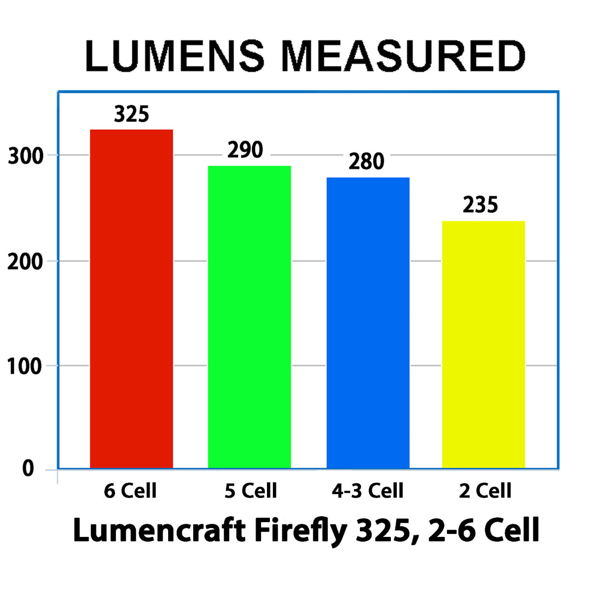 LED Conversion Kit for Maglite Flashlights 325 Lumens Luminus SST40 Glass Lens
