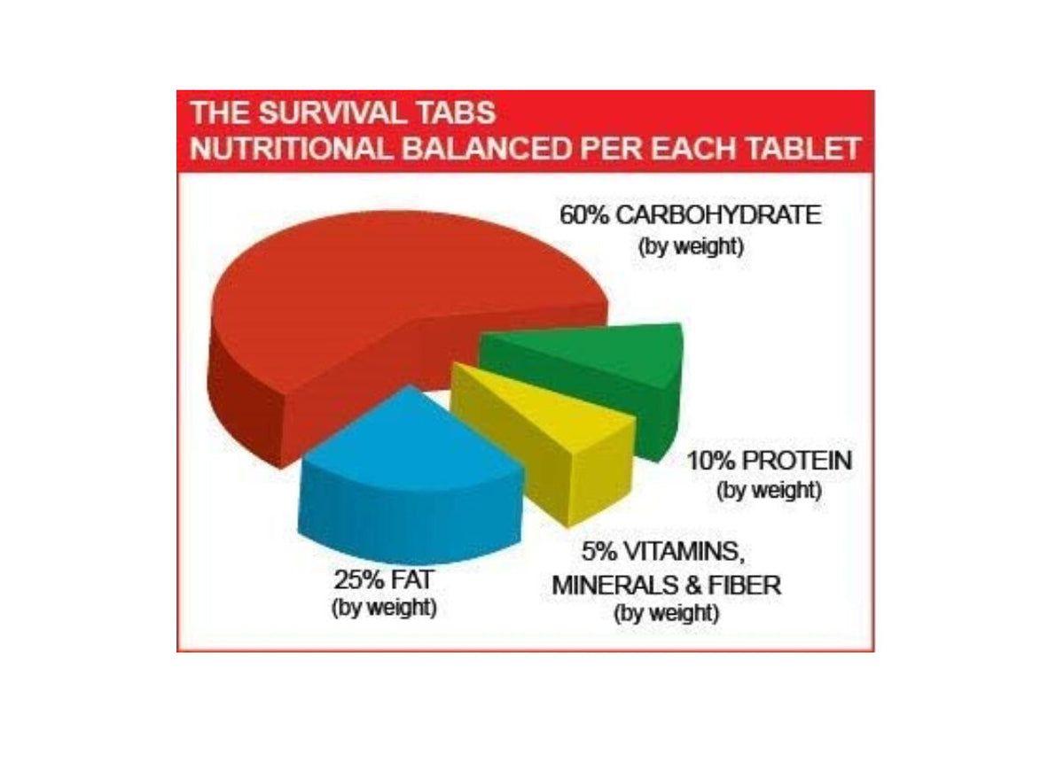 Emergency Food Supply Tablets 2 Pack - Non-GMO Vanilla Survival Tabs
