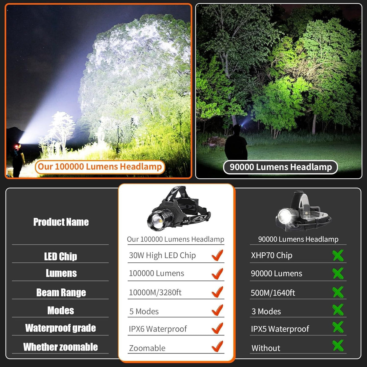 Rechargeable LED Headlamp 100000 Lumens, 6 Mode Super Bright Head Torch