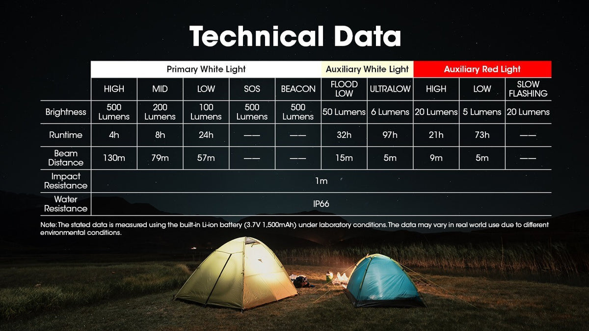 Rechargeable Outdoor Headlamp 500 Lumens USB-C Waterproof Head Torch