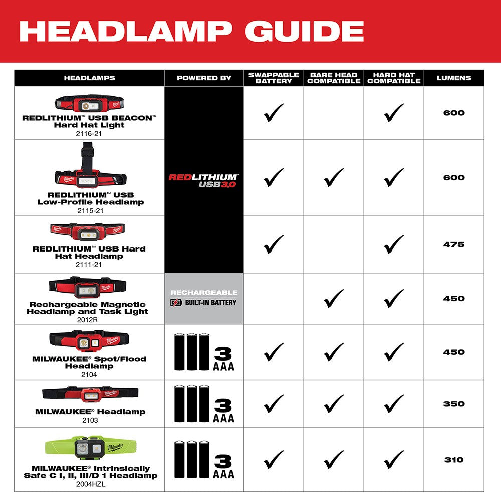 LED Headlamp 450 Lumens, 5 Light Modes, Waterproof, Hard Hat Compatible