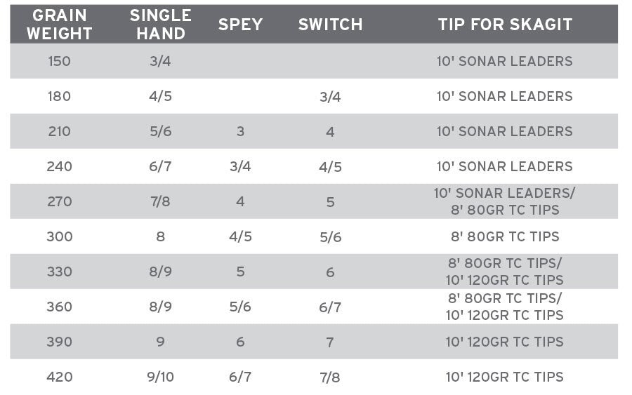 Spey Lite Skagit Fly Line - 420 Grain for Light Double-Handed & Trout Fishing