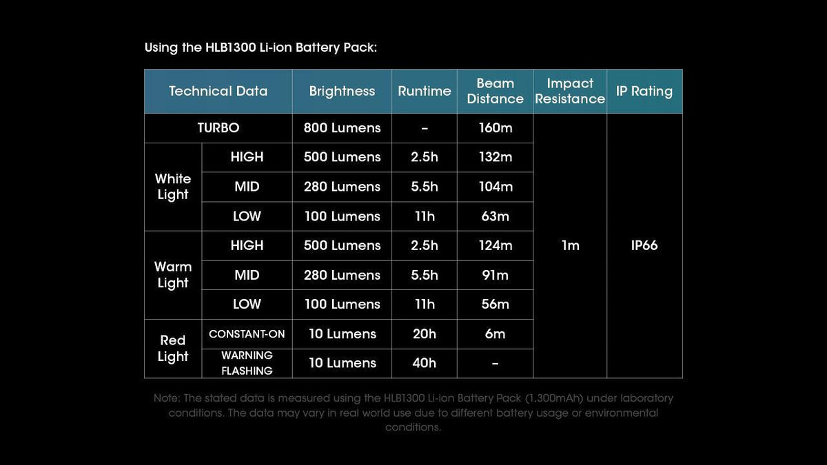 Nitecore UT27 800 Lumens Lightweight Headlamp with Triple Output and USB-C Rechargeable Battery