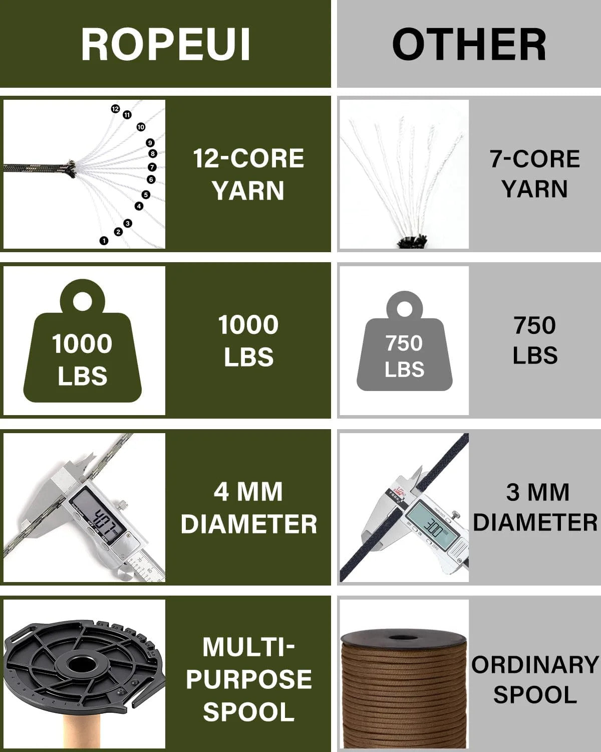 1000lb Paracord 5/32inch (4mm) Nylon Tactical Rope 100ft-1000ft for Camping & Survival