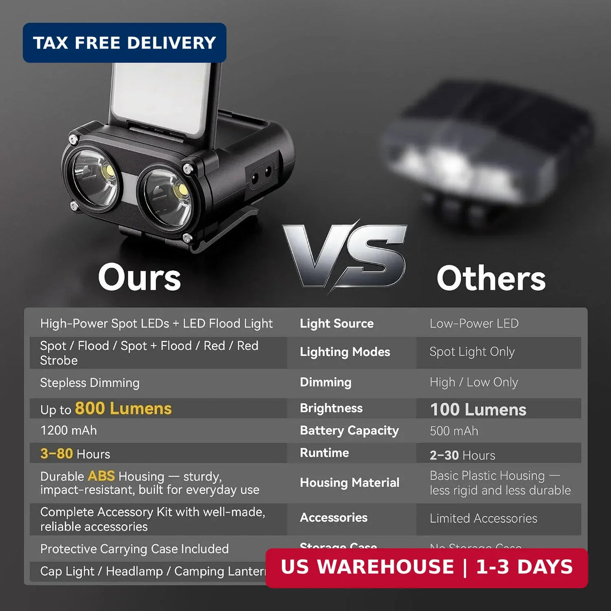 Rechargeable LED Headlamp & Cap Light 800 Lumens, Waterproof & Dimmable