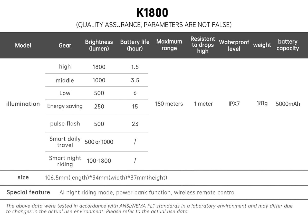 Wireless Bicycle Front Light 1800 Lumens with AI Riding Mode and 5000mAh Battery