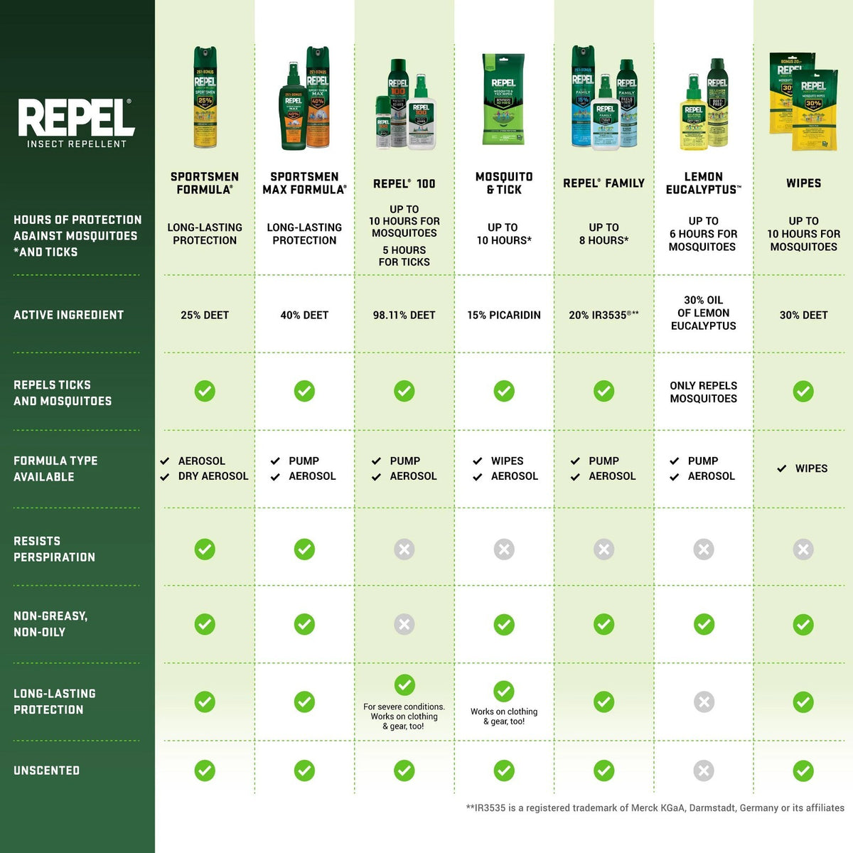 Insect Repellent Spray with DEET - 10-Hour Mosquito and Tick Protection, 4oz Pack of 2