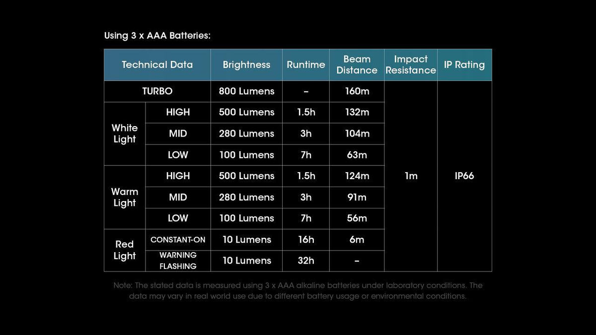 Nitecore UT27 800 Lumens Lightweight Headlamp with Triple Output and USB-C Rechargeable Battery