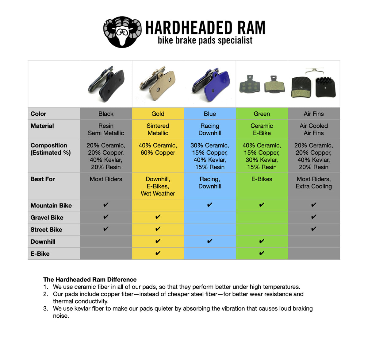 Ceramic Kevlar Disc Brake Pads for SRAM Code RSC MTB - 2 Pairs
