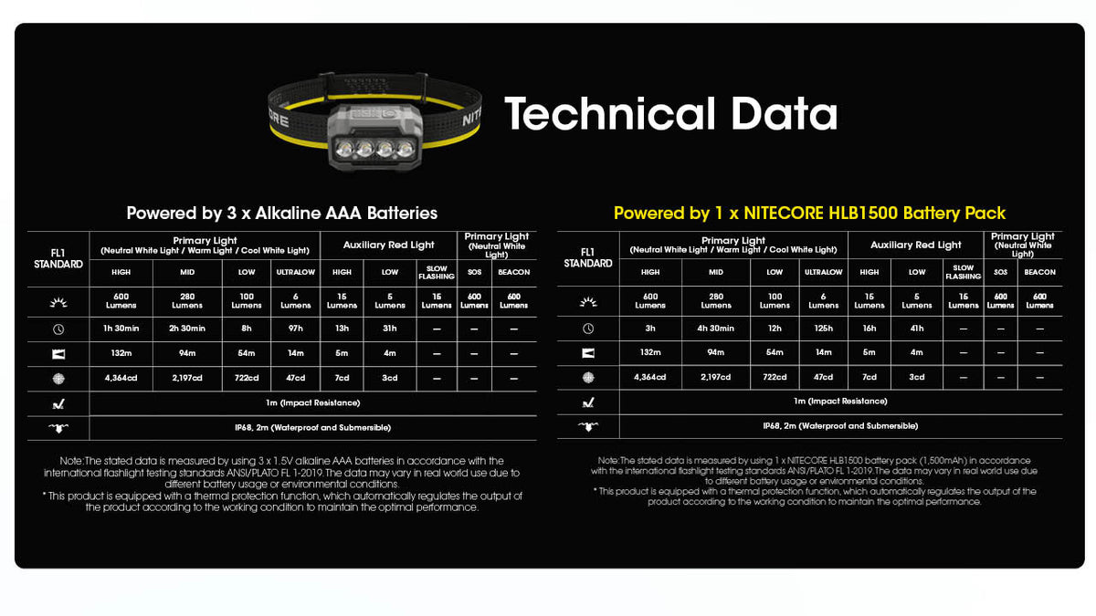 Nitecore AAA Headlamp with Multi-Color Temperatures, 600 Lumens