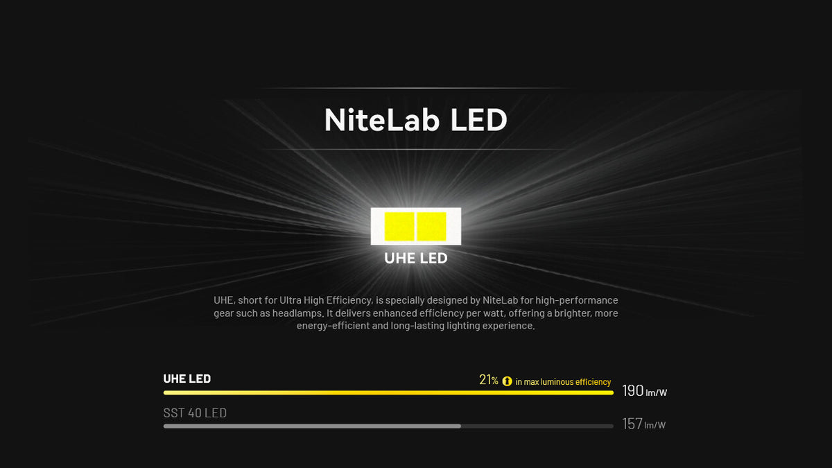 Nitecore HA11 UHE AA Headlamp - Lightweight, Rechargeable & Waterproof