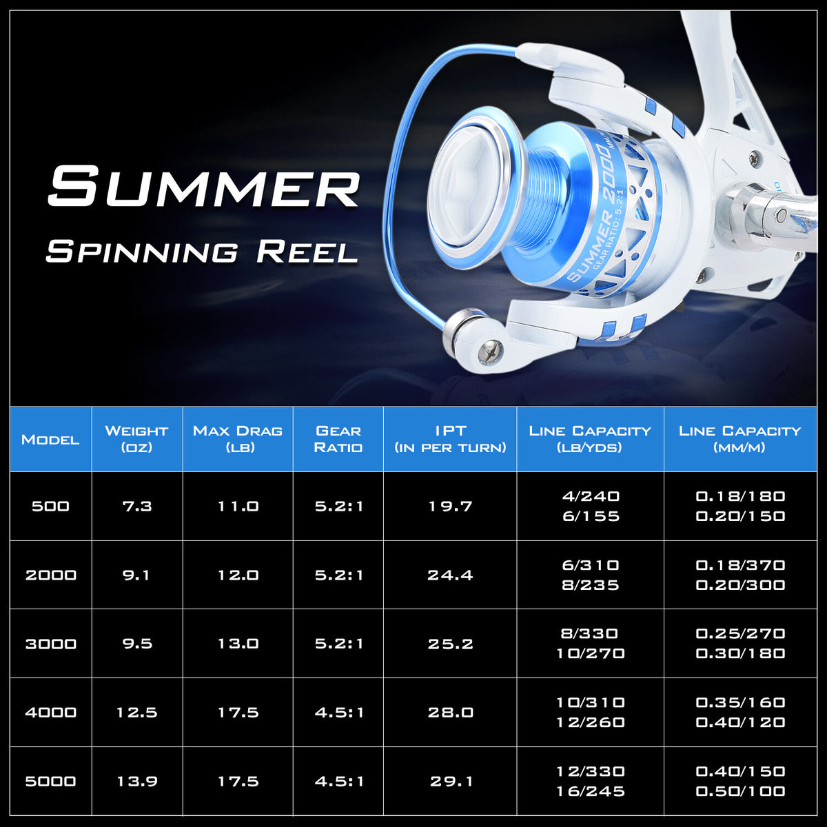 Fishing Reels for Saltwater and Freshwater Spinning & Baitcasting