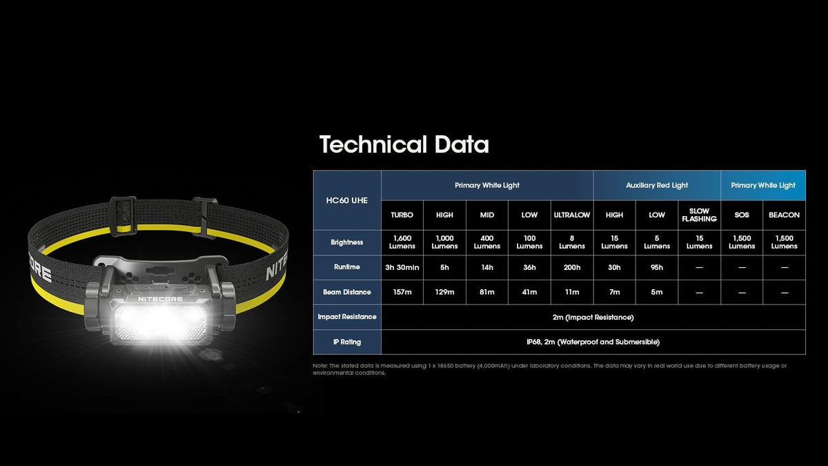 Nitecore HC60 UHE High-Performance Headlamp 1600 Lumens + Extra Battery