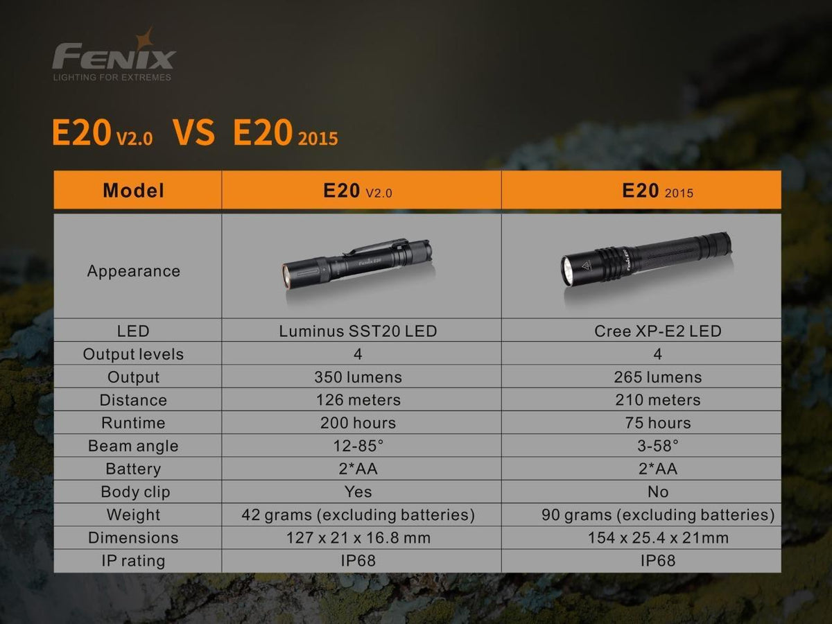 350 Lumen LED Tactical Flashlight with 2 AA Batteries - Compact & Waterproof