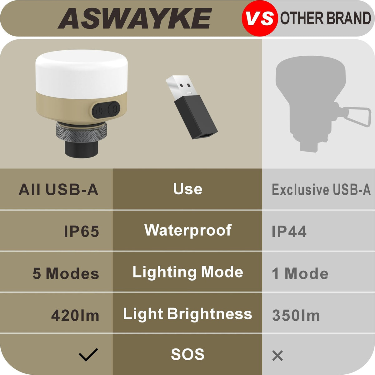 USB Rechargeable Camping Lantern with 5 Light Modes IP65 Waterproof