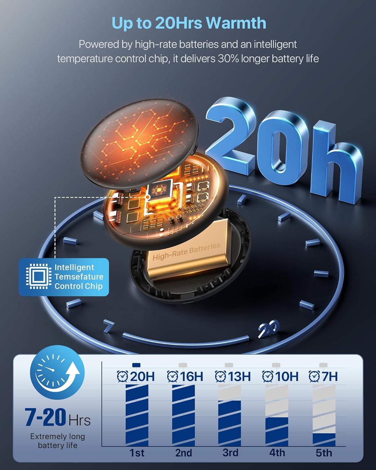 Rechargeable Hand Warmers 2-Pack - Long-Lasting 20H, 5 Heat Levels, Ultra Thin