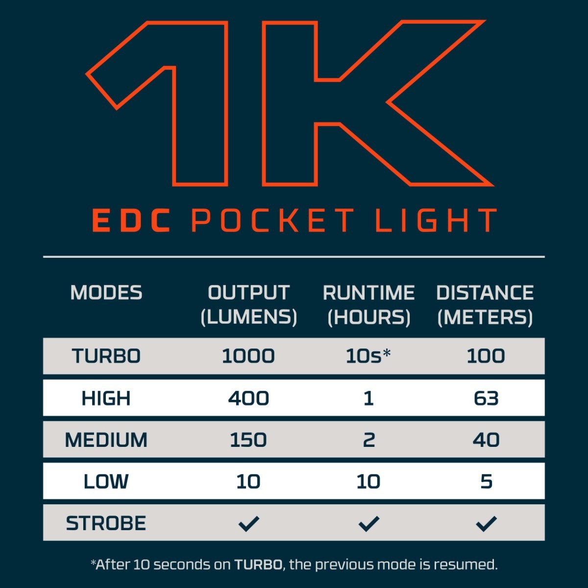 Rechargeable LED Pocket Light with Magnetic Base and USB-C Charging