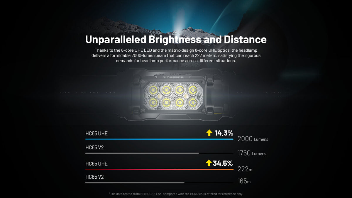 Rechargeable Headlamp with 2000 Lumens, USB-C, Waterproof, for Camping & Hiking