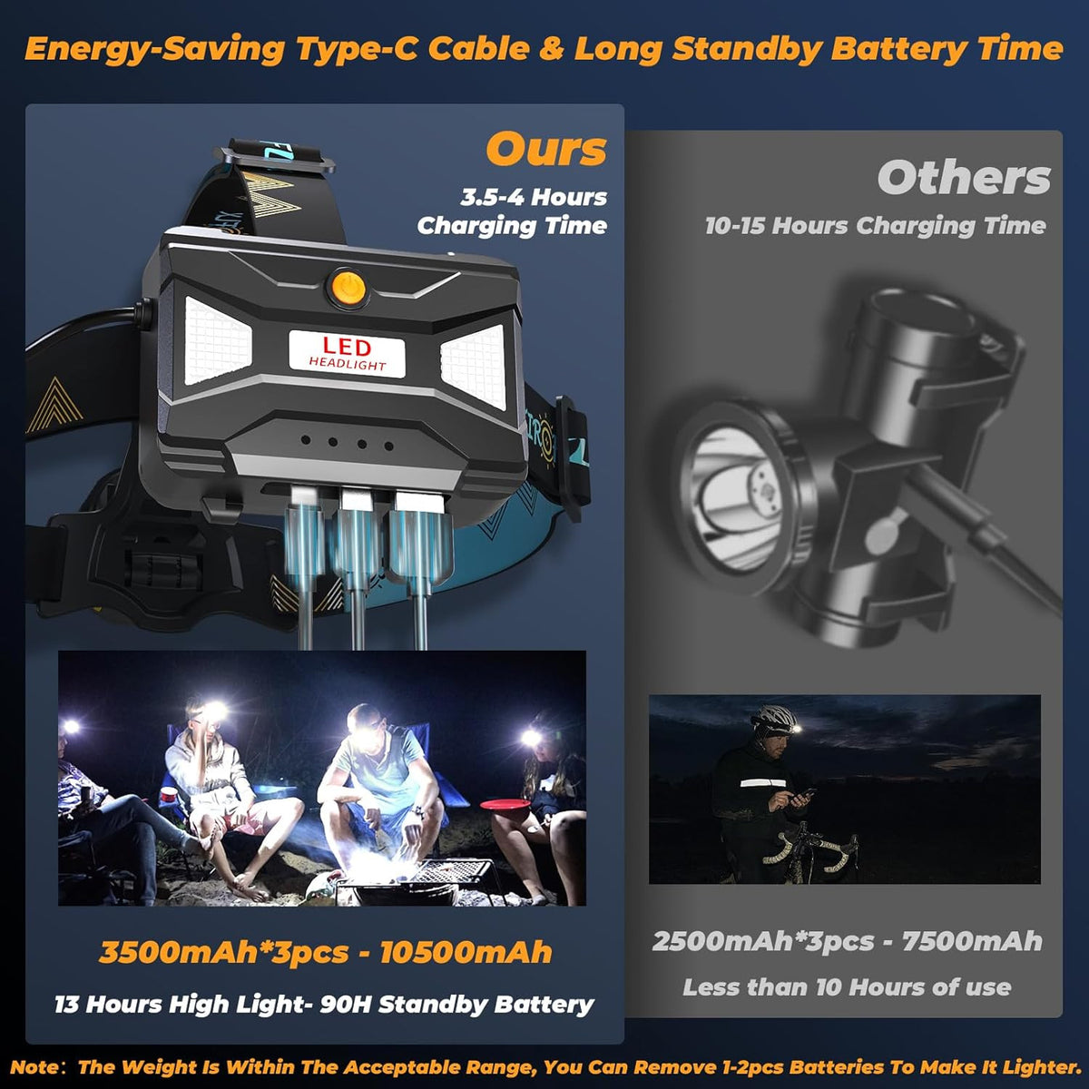 Rechargeable LED Headlamp with High Brightness & Waterproof Design